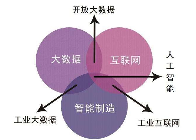 工业大数据