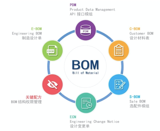 BOM