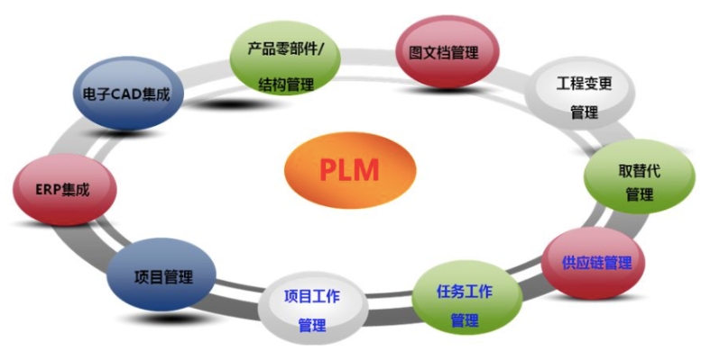  PLM