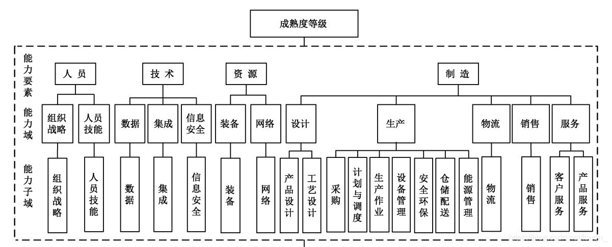 CMMM智能制造能力成熟度评估