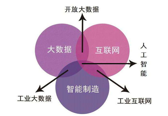 工业大数据
