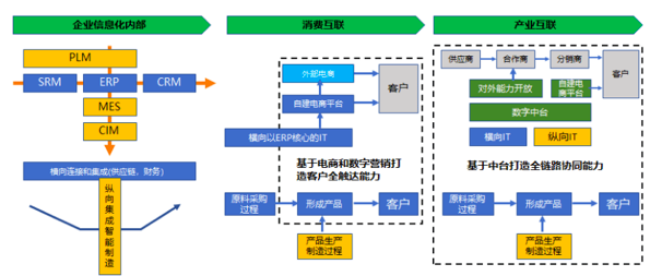 数字化转型