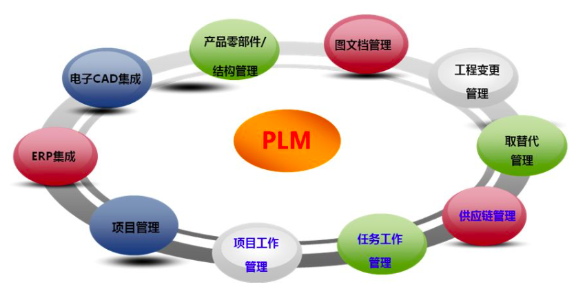  PLM